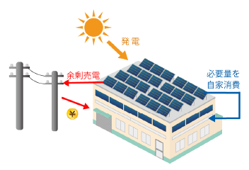 余剰売電型